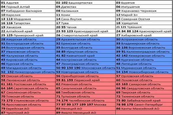 Автомобильные коды регионов