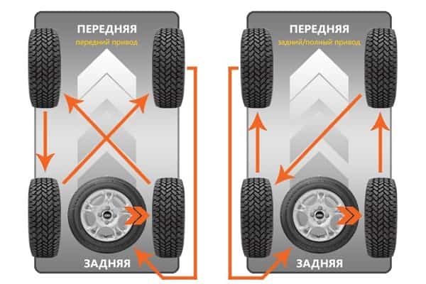 Ротация колес