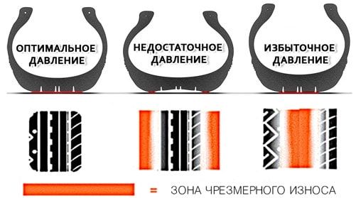 Разное давление в шинах