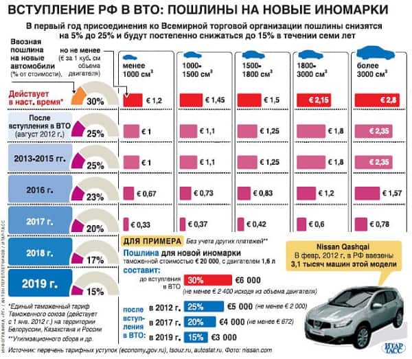 Пошлины на новые иномарки