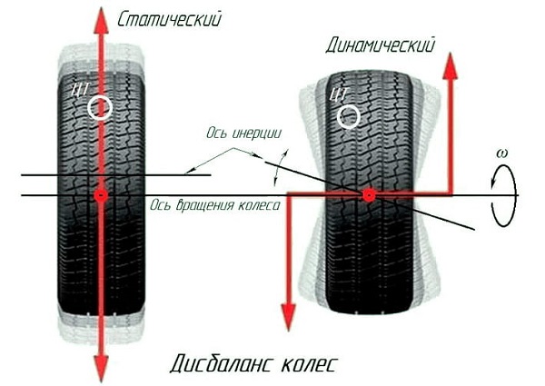 Дисбаланс колес-min