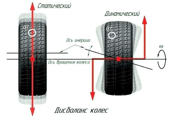 Дисбаланс колес