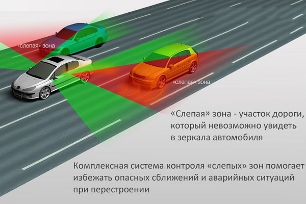 Слепые зоны автомобиля