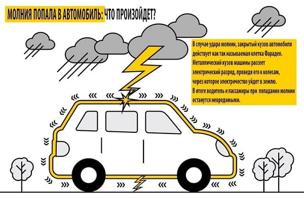 Если в машину ударит молния