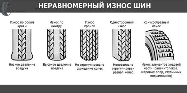 Виды износа резины