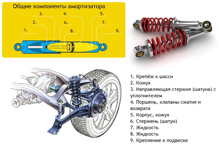 Важная роль амортизатора в подвеске автомобиля